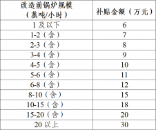 東莞市鍋爐改造補(bǔ)貼政策方案，鍋爐改造補(bǔ)貼多少錢？